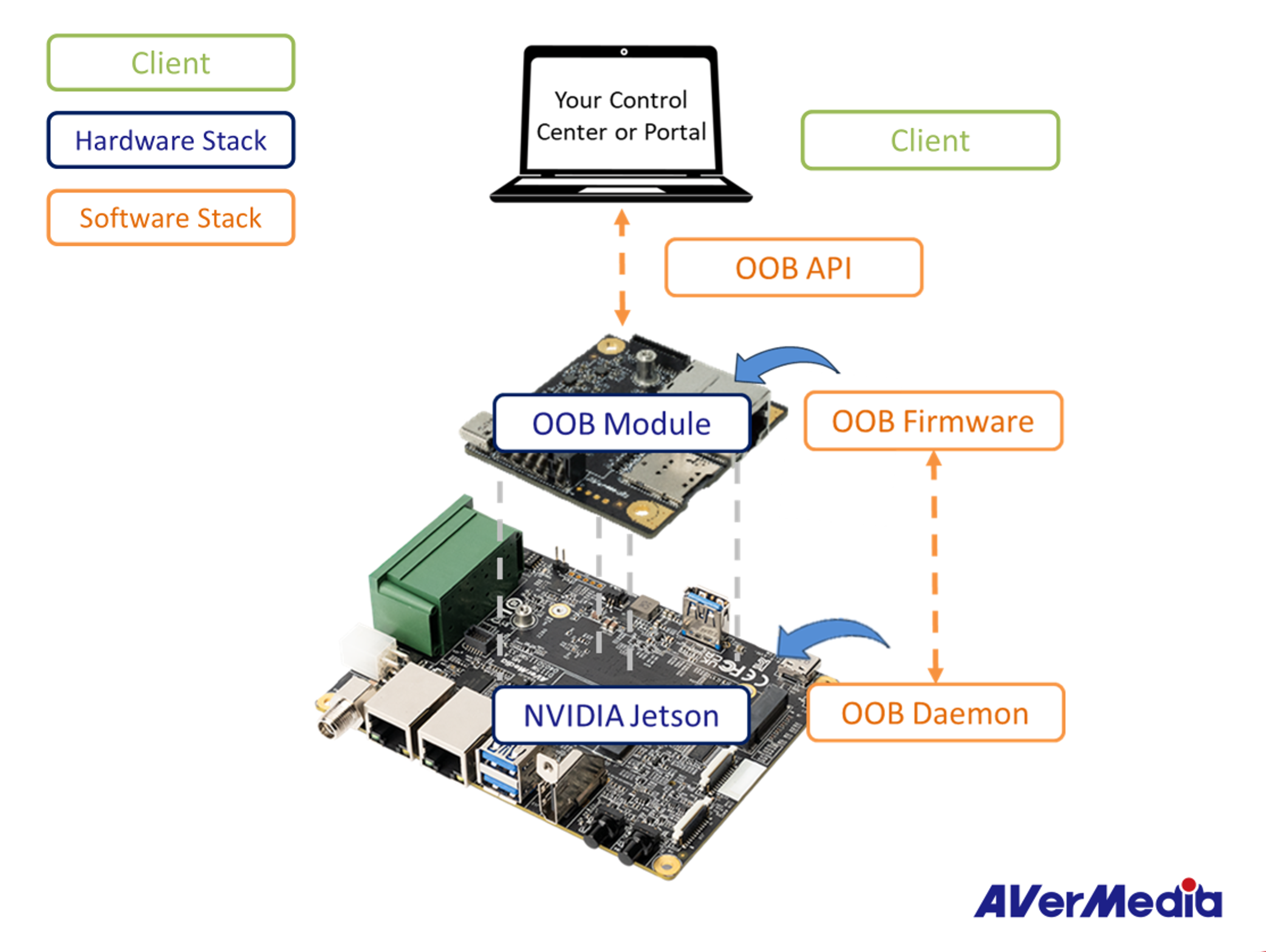 AVerMedia Out-of-Band Management Architecture Overview
